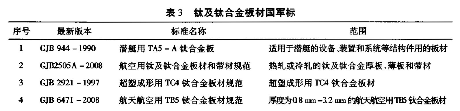表3 鈦及鈦合金板材國(guó)軍標(biāo) 表3 鈦及鈦合金板材
國(guó)軍標(biāo)