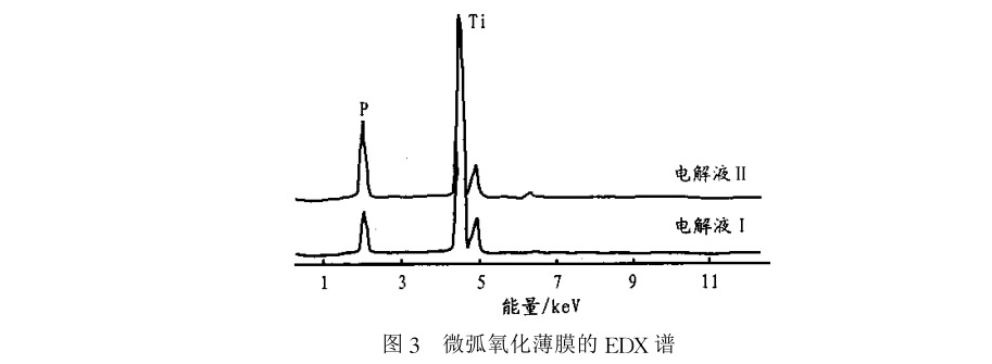 微弧氧化薄膜的EDX譜 微弧氧化薄膜的EDX譜