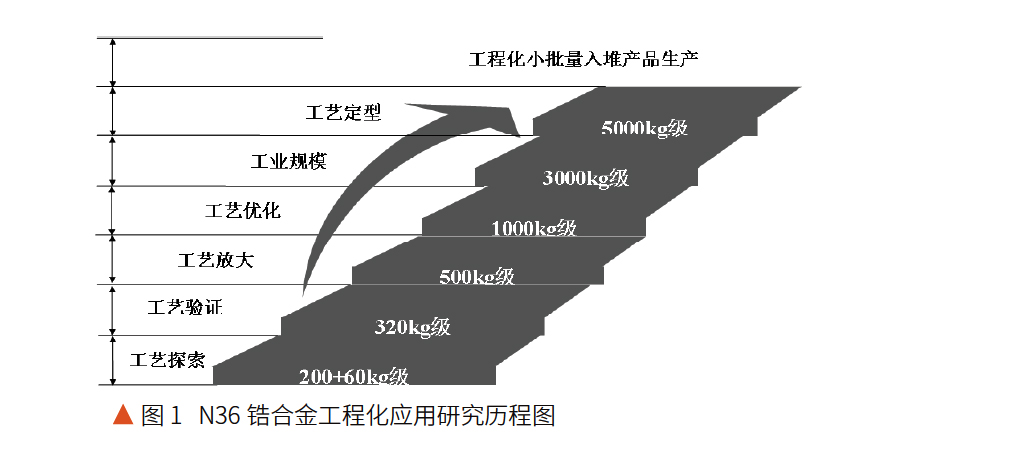 N36鋯合金工程化應(yīng)用研究歷程圖 N36鋯合金工程化應(yīng)用研究歷程圖