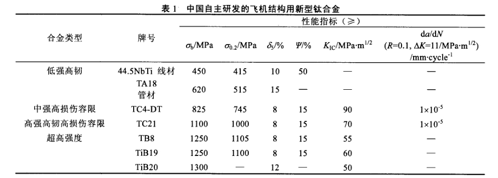 中國自主研發的飛機結構用新型鈦合金 中國自主研發的飛機結構用新型鈦合金