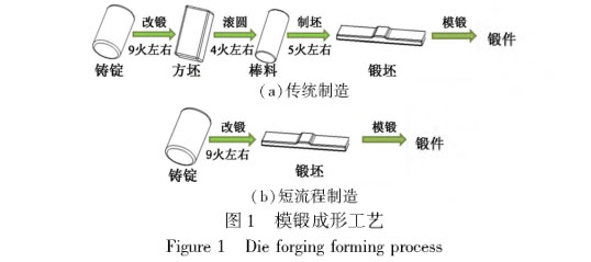 模鍛成形工藝 模鍛成形工藝